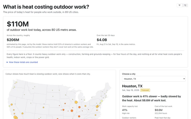 A map of the United States with cities sized by the cost of lost outdoor work, beside one city's daily costs and the damage curve behind them.